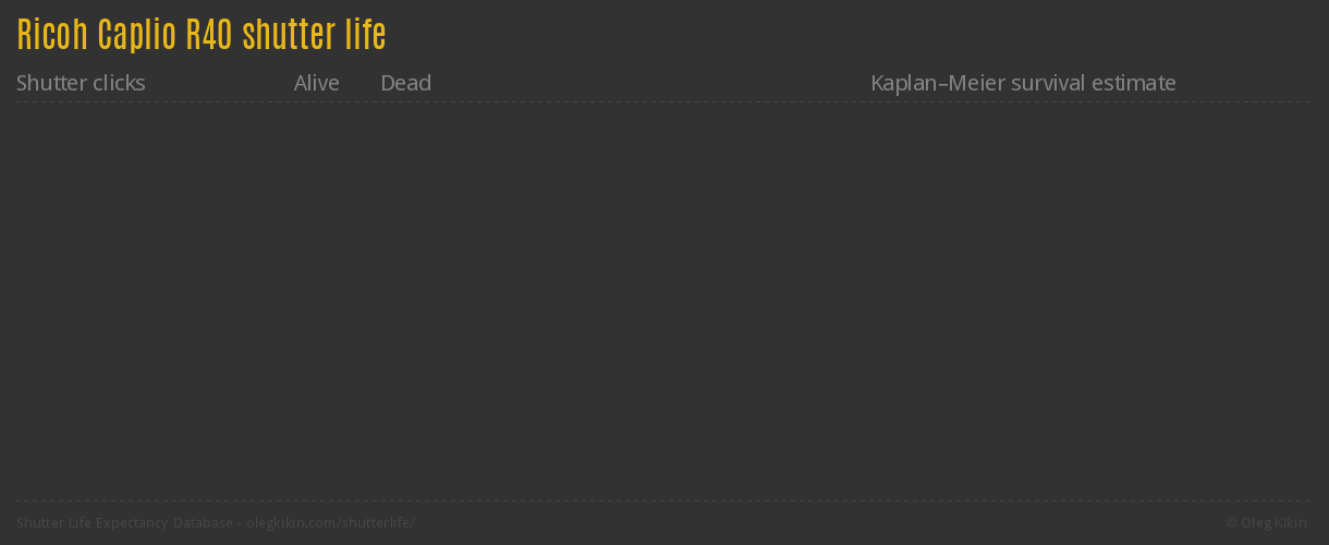 Ricoh Caplio R40 shutter life